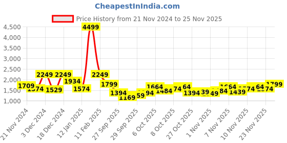 myntra.com Sztori Plus Size Longline Padded Hooded Jacket sztori Price History Graph from 21 Nov 2024 to 25 Nov 2025