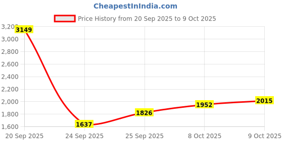 myntra.com Sztori Plus Size Longline Padded Jacket sztori Price History Graph from 20 Sep 2025 to 9 Oct 2025