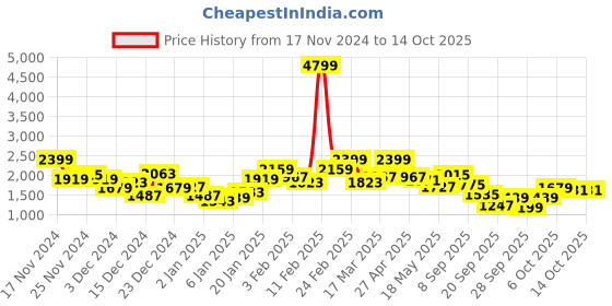 myntra.com Sztori Plus Size Longline Padded Jacket with Detachable Hood sztori Price History Graph from 17 Nov 2024 to 14 Oct 2025