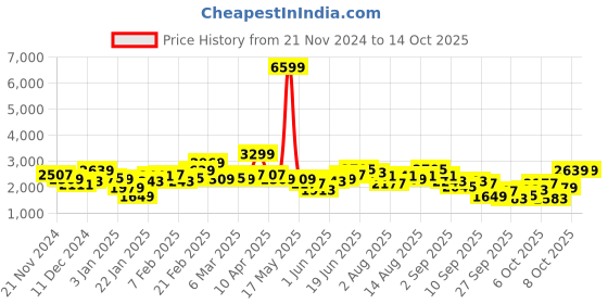 myntra.com Sztori Plus Size Longline Padded Sherpa Jacket sztori Price History Graph from 21 Nov 2024 to 13 Oct 2025