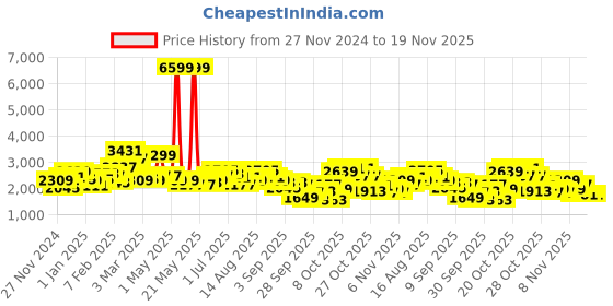 myntra.com Sztori Plus Size Longline Padded Sherpa Jacket sztori Price History Graph from 27 Nov 2024 to 19 Nov 2025