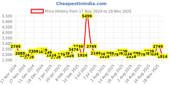 myntra.com Sztori Plus Size Longline Puffer Jacket sztori Price History Graph from 17 Nov 2024 to 20 Nov 2025
