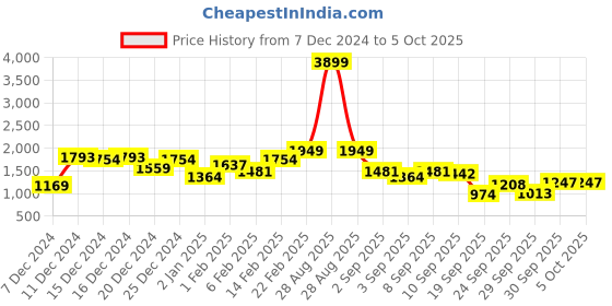 myntra.com Sztori Plus Size Longline Quilted Jacket with Belt sztori Price History Graph from 7 Dec 2024 to 4 Oct 2025