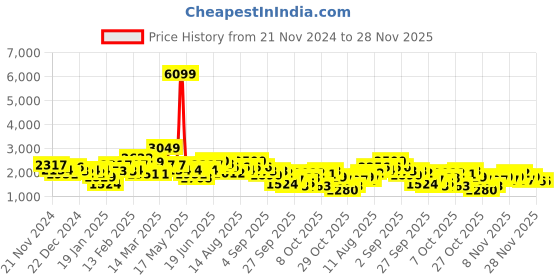 myntra.com Sztori Plus Size Longline Tailored Jacket sztori Price History Graph from 21 Nov 2024 to 28 Nov 2025