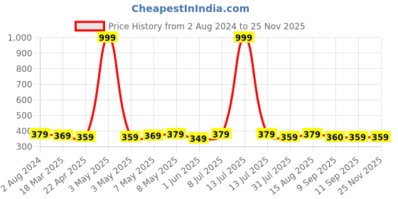 myntra.com Sztori Plus Size Magenta Lace Non-Wired Non Padded Everyday Bra SZ-BRA-705D sztori Price History Graph from 2 Aug 2024 to 24 Nov 2025
