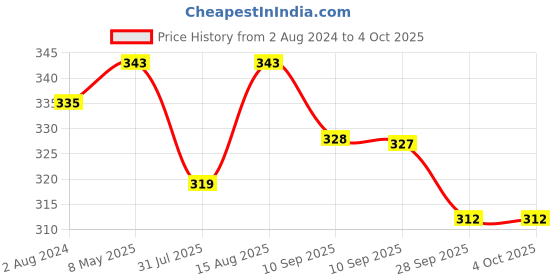 myntra.com Sztori Plus Size Magenta Lace Plus Size Non-Wired Non Padded Everyday Bra SZ-BRA-704D sztori Price History Graph from 2 Aug 2024 to 4 Oct 2025