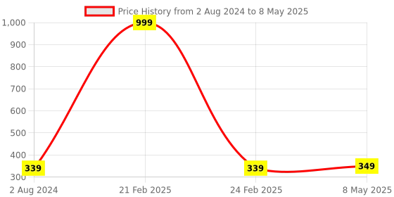 myntra.com Sztori Plus Size Medium Coverage Bra sztori Price History Graph from 2 Aug 2024 to 8 May 2025