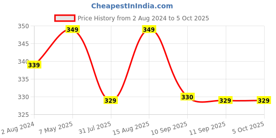 myntra.com Sztori Plus Size Medium Coverage Bra sztori Price History Graph from 2 Aug 2024 to 4 Oct 2025