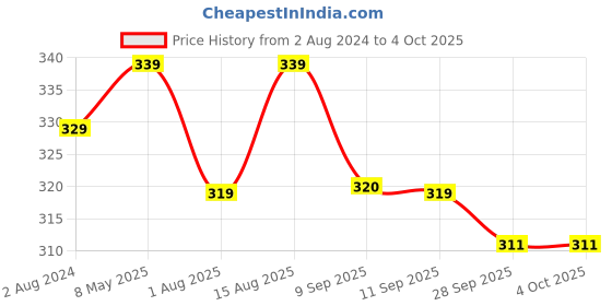 myntra.com Sztori Plus Size Medium Coverage Bra sztori Price History Graph from 2 Aug 2024 to 4 Oct 2025