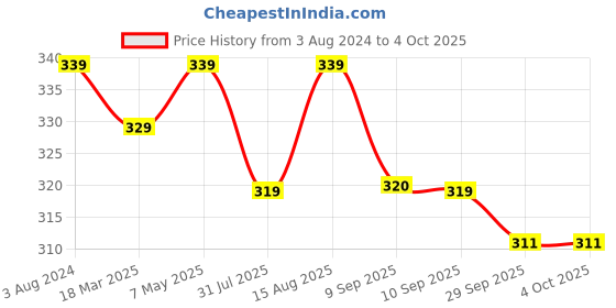 myntra.com Sztori Plus Size Medium Coverage Bra sztori Price History Graph from 3 Aug 2024 to 4 Oct 2025