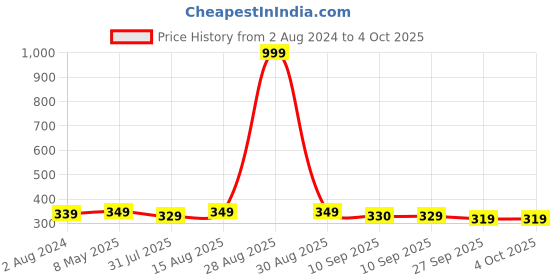 myntra.com Sztori Plus Size Medium Coverage Bra sztori Price History Graph from 2 Aug 2024 to 4 Oct 2025