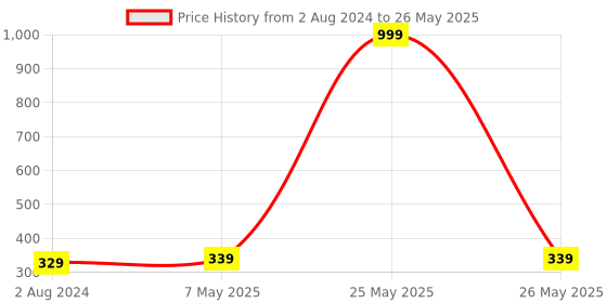 myntra.com Sztori Plus Size Medium Coverage Bra sztori Price History Graph from 2 Aug 2024 to 26 May 2025