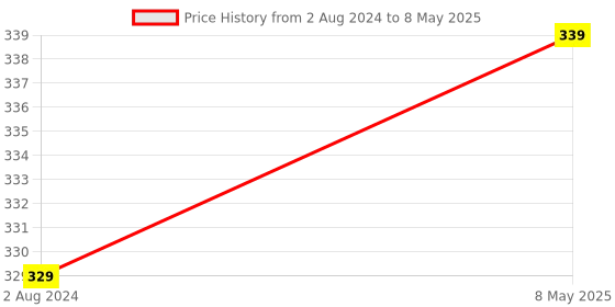 myntra.com Sztori Plus Size Medium Coverage Bra sztori Price History Graph from 2 Aug 2024 to 8 May 2025