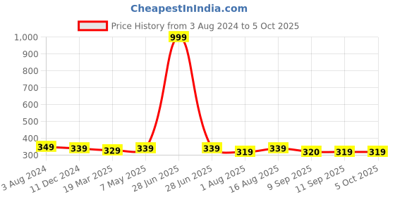 myntra.com Sztori Plus Size Medium Coverage Bra sztori Price History Graph from 3 Aug 2024 to 4 Oct 2025