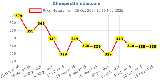 myntra.com Sztori Plus Size Medium Coverage Floral Non-Wired T-Shirt Bra sztori Price History Graph from 25 Oct 2024 to 19 Nov 2025