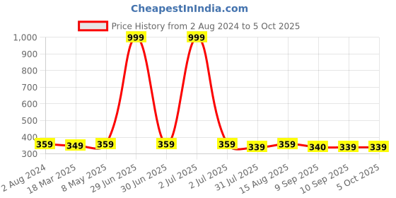 myntra.com Sztori Plus Size Medium Coverage Lace Bra - SZ11- BHA04 sztori Price History Graph from 2 Aug 2024 to 4 Oct 2025