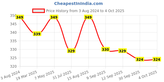 myntra.com Sztori Plus Size Medium Coverage Lace Bra - SZ11- BHA05-BHA05 sztori Price History Graph from 3 Aug 2024 to 4 Oct 2025