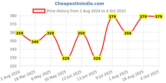 myntra.com Sztori Plus Size Medium Coverage Lace Bra - SZ12-GIN01-GIN01 sztori Price History Graph from 2 Aug 2024 to 4 Oct 2025