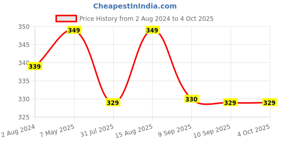 myntra.com Sztori Plus Size Medium Coverage Lace Bra -SZ12-GIN02-GIN02 sztori Price History Graph from 2 Aug 2024 to 4 Oct 2025