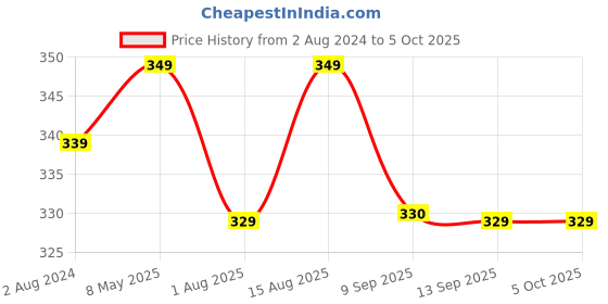 myntra.com Sztori Plus Size Medium Coverage Non-Padded Everyday Seamless Bra sztori Price History Graph from 2 Aug 2024 to 4 Oct 2025