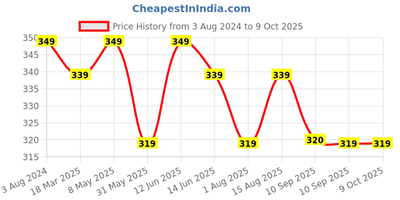myntra.com Sztori Plus Size Medium Coverage Non-Wired T-Shirt Bra sztori Price History Graph from 3 Aug 2024 to 9 Oct 2025