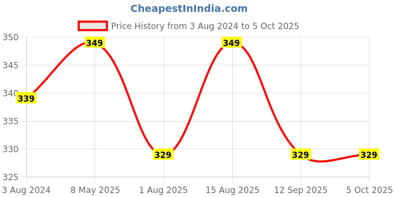 myntra.com Sztori Plus Size Medium Coverage Non-Wired T-Shirt Bra sztori Price History Graph from 3 Aug 2024 to 4 Oct 2025