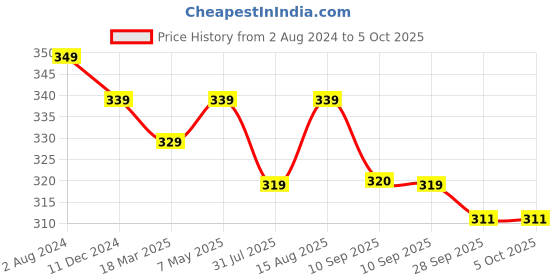 myntra.com Sztori Plus Size Medium Coverage Non-Wired T-Shirt Bra sztori Price History Graph from 2 Aug 2024 to 4 Oct 2025