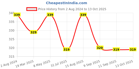 myntra.com Sztori Plus Size Medium Coverage Non-Wired T-Shirt Bra sztori Price History Graph from 2 Aug 2024 to 11 Oct 2025