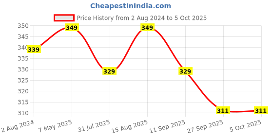 myntra.com Sztori Plus Size Medium Coverage T-Shirt Bra sztori Price History Graph from 2 Aug 2024 to 4 Oct 2025