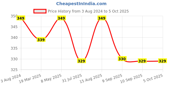 myntra.com Sztori Plus Size Medium Coverage T-Shirt Bra sztori Price History Graph from 3 Aug 2024 to 4 Oct 2025
