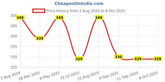myntra.com Sztori Plus Size Medium Coverage T-Shirt Bra sztori Price History Graph from 2 Aug 2024 to 8 Oct 2025