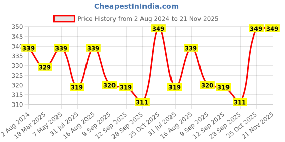 myntra.com Sztori Plus Size Medium Coverage T-Shirt Bra sztori Price History Graph from 2 Aug 2024 to 20 Nov 2025
