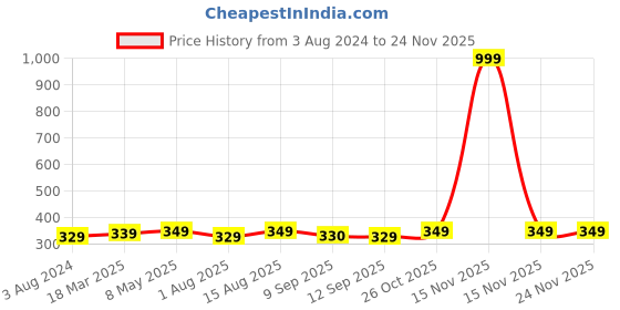 myntra.com Sztori Plus Size Medium Coverage T-Shirt Bra sztori Price History Graph from 3 Aug 2024 to 24 Nov 2025