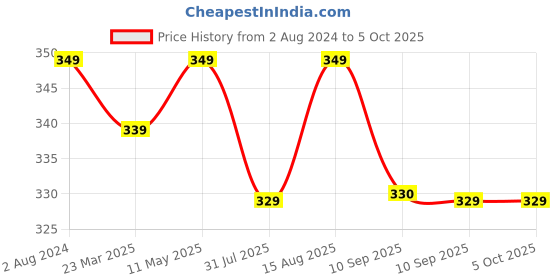 myntra.com Sztori Plus Size Medium Coverage T-Shirt Bra sztori Price History Graph from 2 Aug 2024 to 4 Oct 2025