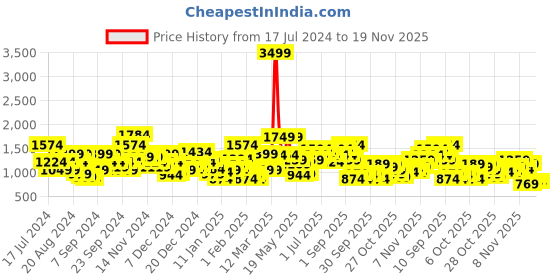 myntra.com Sztori Plus Size Men Acrylic Colourblocked Pullover sztori Price History Graph from 17 Jul 2024 to 18 Nov 2025