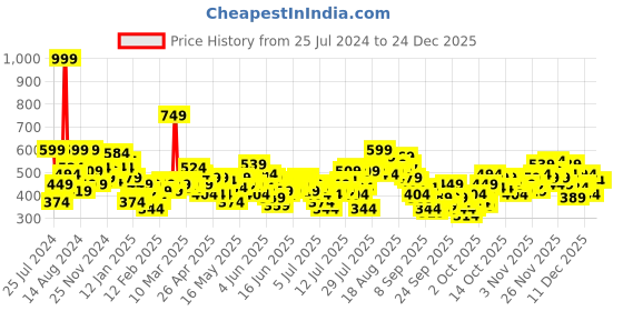 myntra.com Sztori Plus Size Men Black Solid V-Neck T-shirt sztori Price History Graph from 25 Jul 2024 to 24 Dec 2025