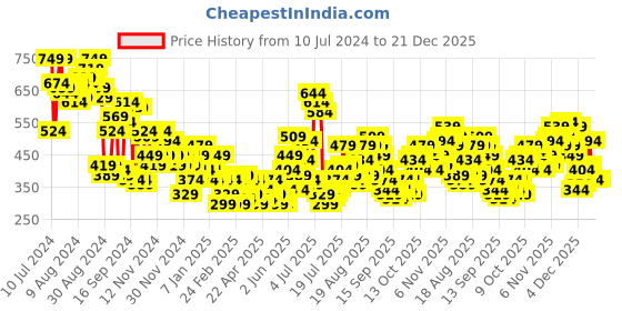 myntra.com Sztori Plus Size Men Blue Colourblocked Round Neck Pure Cotton T-shirt sztori Price History Graph from 10 Jul 2024 to 20 Dec 2025