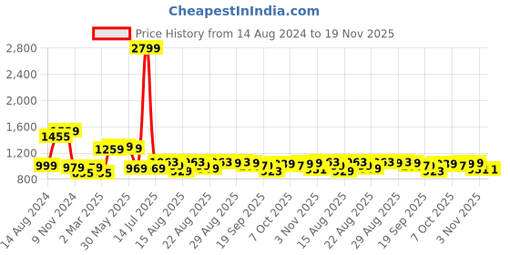 myntra.com Sztori Plus Size Men Blue Slim Tapered Fit Low Distress Light Fade Stretchable Jeans sztori Price History Graph from 14 Aug 2024 to 19 Nov 2025
