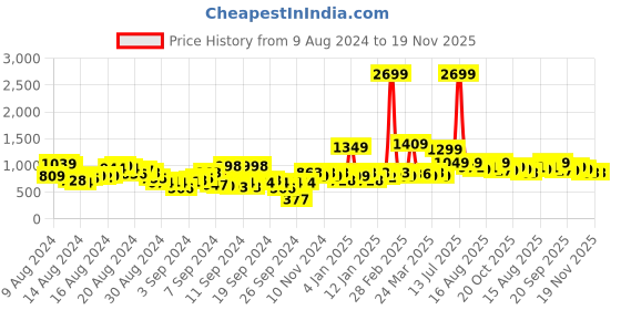 myntra.com Sztori Plus Size Men Blue Slim Tapered Fit Mildly Distressed Heavy Fade Stretchable Jeans sztori Price History Graph from 9 Aug 2024 to 19 Nov 2025