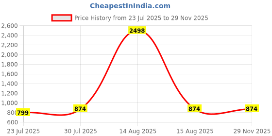 myntra.com Sztori Plus Size Men Floral Printed Casual Shirt sztori Price History Graph from 23 Jul 2025 to 28 Nov 2025