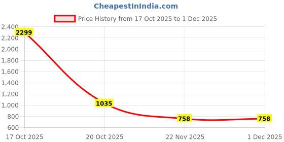 myntra.com Sztori Plus Size Men Mid-Rise Cargos-Styled Joggers sztori Price History Graph from 17 Oct 2025 to 29 Nov 2025