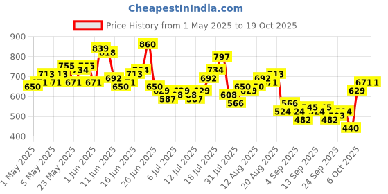 myntra.com Sztori Plus Size Men Mid-Rise Pure Cotton Regular Fit Shorts sztori Price History Graph from 1 May 2025 to 18 Oct 2025