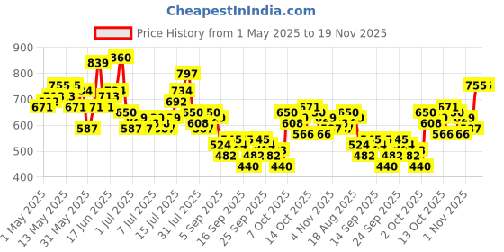 myntra.com Sztori Plus Size Men Mid-Rise Pure Cotton Regular Fit Shorts sztori Price History Graph from 1 May 2025 to 19 Nov 2025
