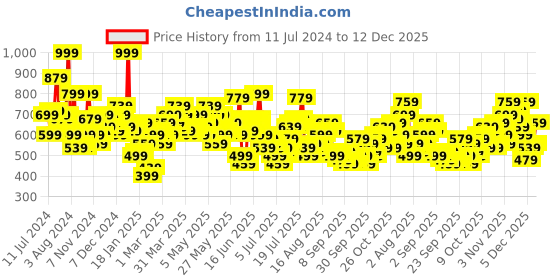 myntra.com Sztori Plus Size Men Navy Blue Red Colourblocked Polo Collar Pure Cotton T-shirt sztori Price History Graph from 11 Jul 2024 to 12 Dec 2025