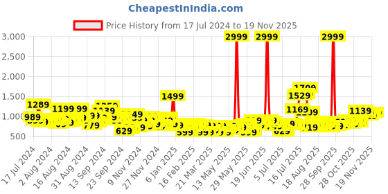myntra.com Sztori Plus Size Men Navy Blue Red Regular Fit Printed Casual Shirt sztori Price History Graph from 17 Jul 2024 to 18 Nov 2025
