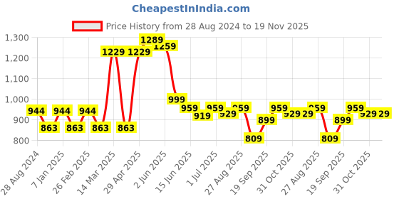 myntra.com Sztori Plus Size Men Navy Blue Slim Tapered Fit Stretchable Jeans sztori Price History Graph from 28 Aug 2024 to 18 Nov 2025