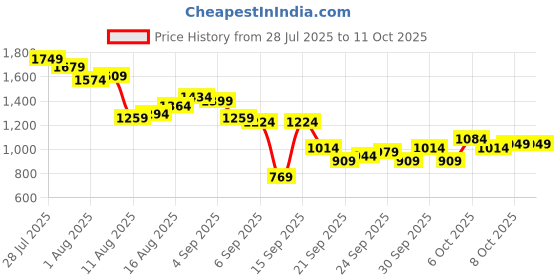 myntra.com Sztori Plus Size Men Regular Fit Cargos sztori Price History Graph from 28 Jul 2025 to 11 Oct 2025