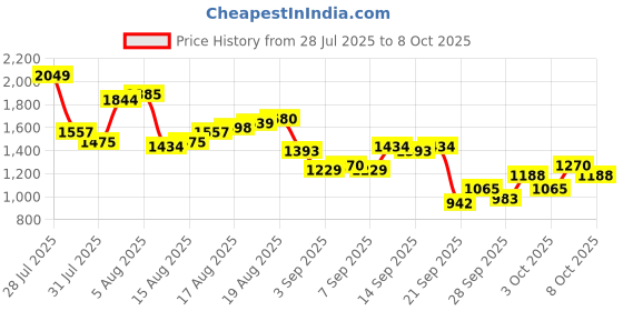 myntra.com Sztori Plus Size Men Regular Fit Cargos sztori Price History Graph from 28 Jul 2025 to 8 Oct 2025