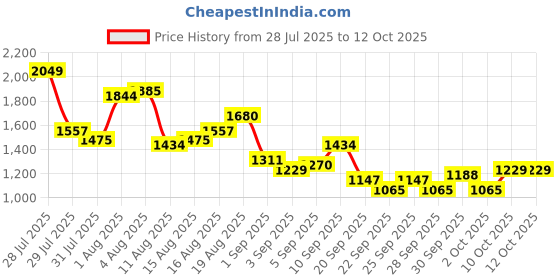 myntra.com Sztori Plus Size Men Regular Fit Cargos sztori Price History Graph from 28 Jul 2025 to 10 Oct 2025