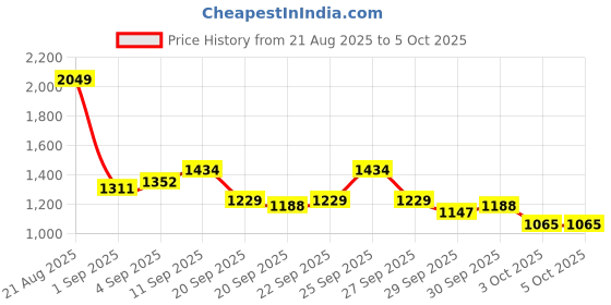 myntra.com Sztori Plus Size Men Regular Fit Cargos sztori Price History Graph from 21 Aug 2025 to 4 Oct 2025